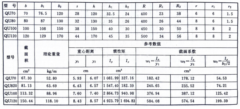 Chinese Standard GB Crane Rails Technical Parameter2