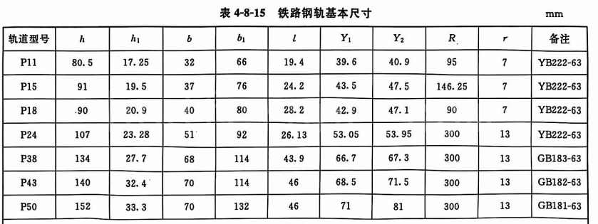 Chinese Standard GB Crane Rails Technical Parameter4