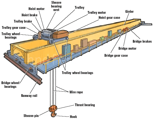 εξαρτήματα ενός εναέριου γερανού