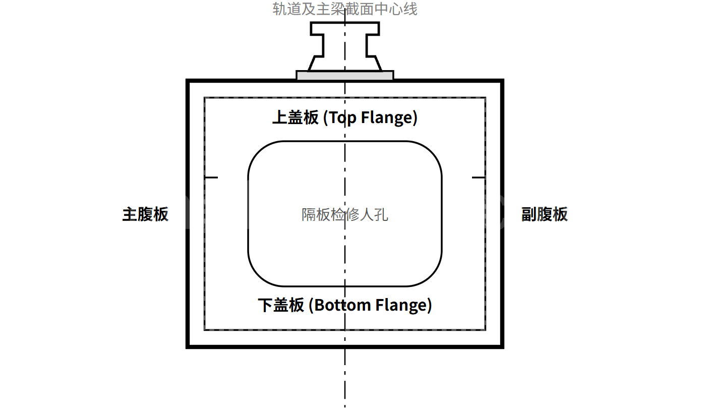 Box Girder