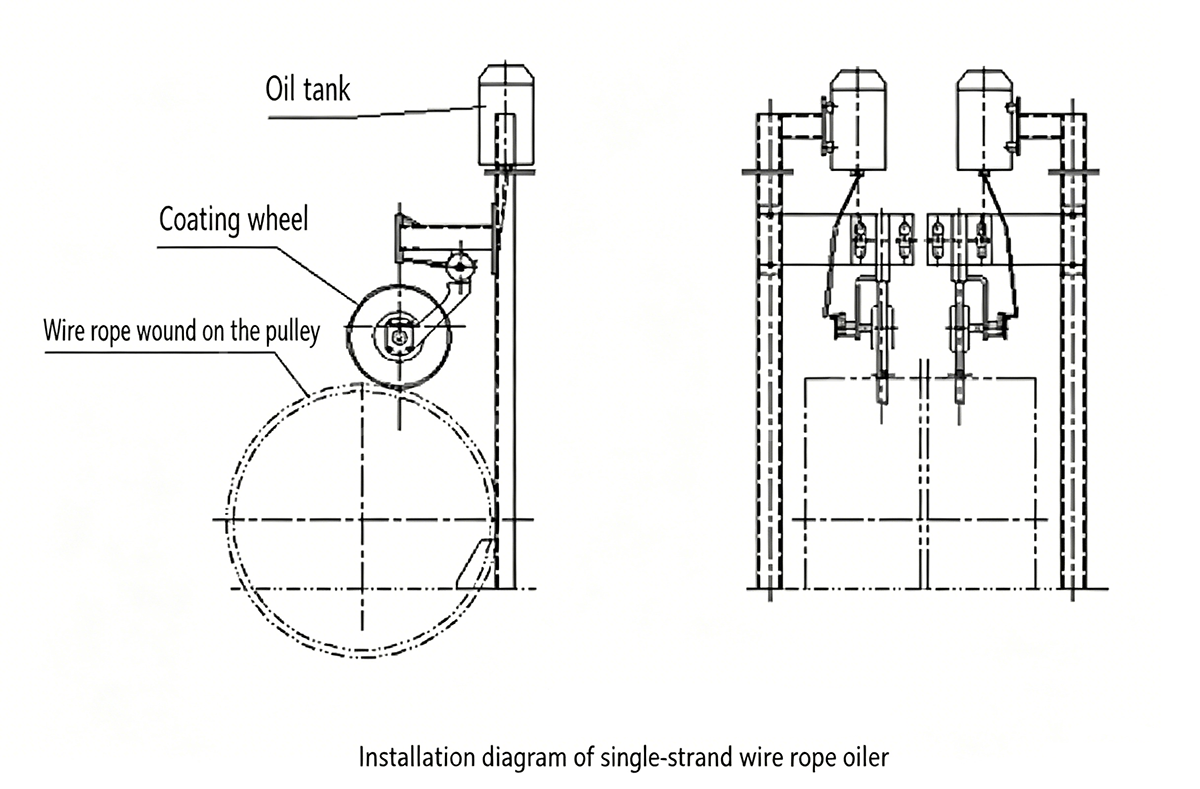 Installation diagram of single strand wire rope oiler