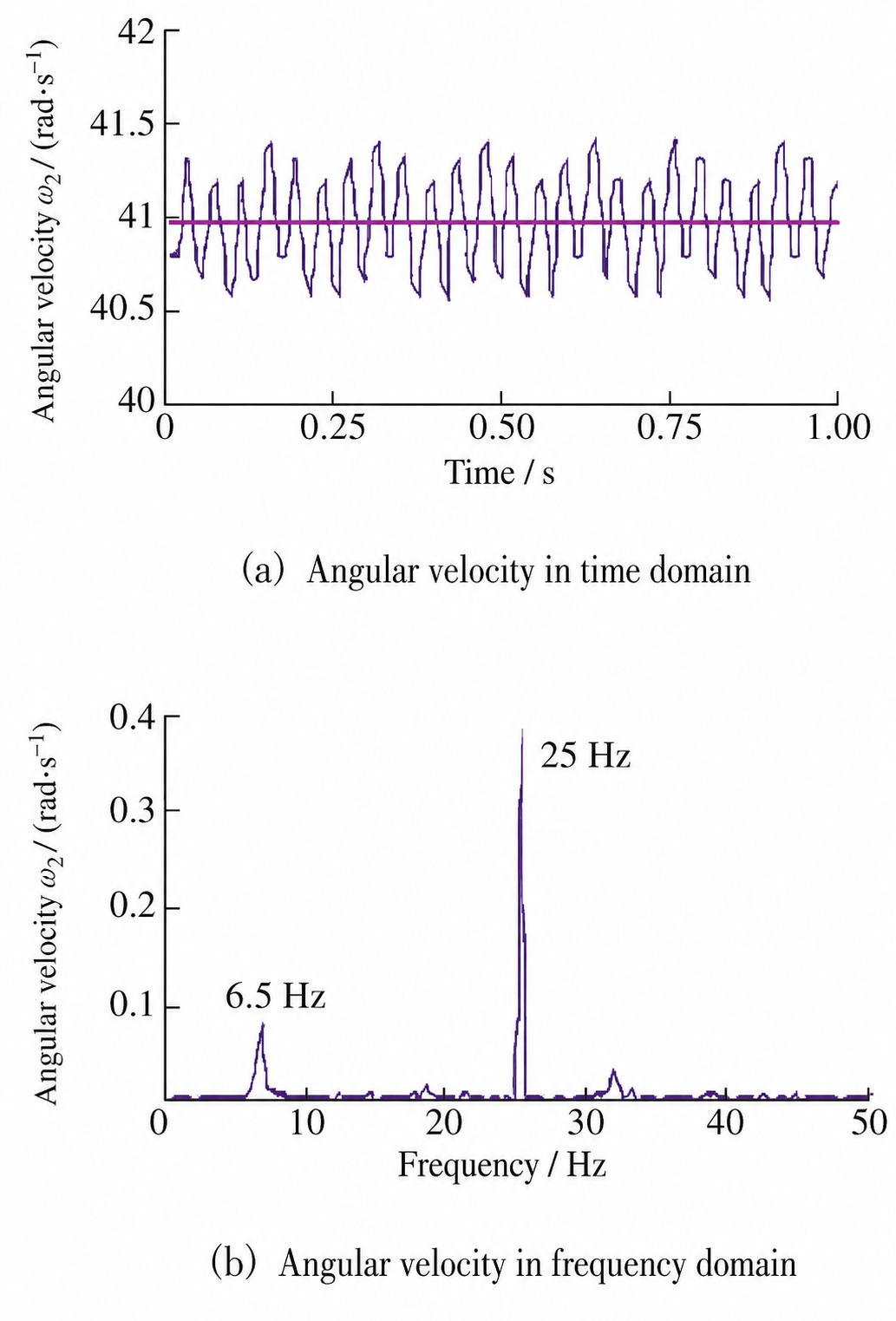Time frequency curve of driven gear angular velocity