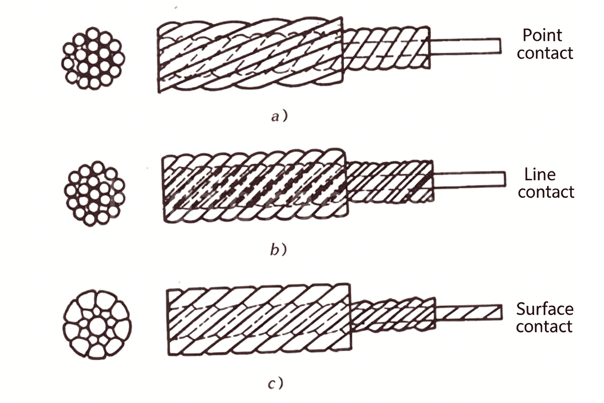 Wire rope contact states
