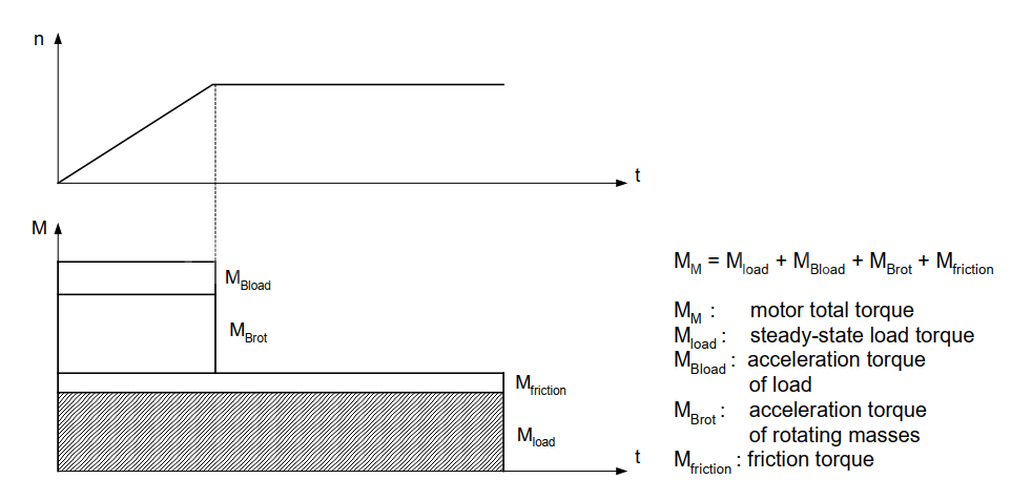 Field Weakening Speed Control – Motor Output Torque Diagram