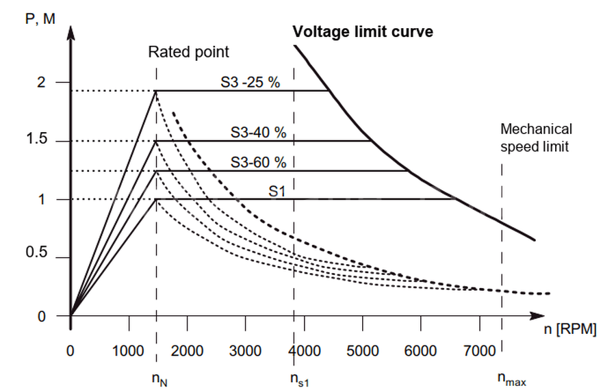 Motor Power Characteristics and Output Torque Curves
