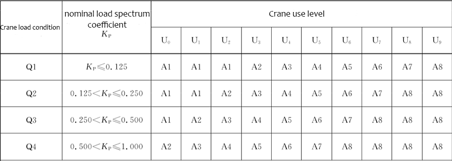 Crane Duty Classification Of China