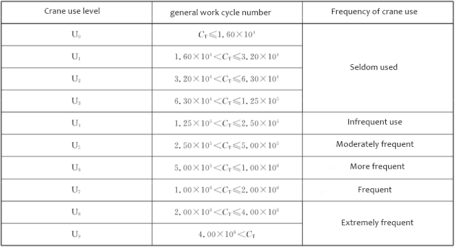 crane use level