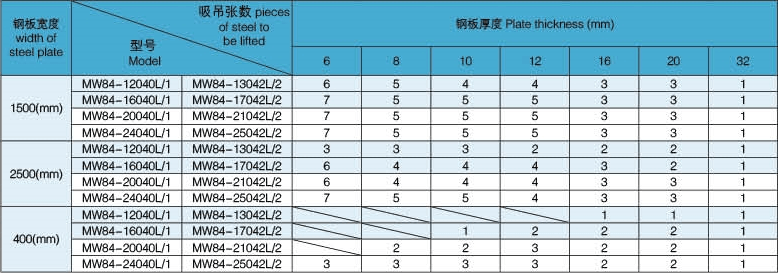 numero di piastre d'acciaio sollevate da divaricatori elettromagnetici per diverse dimensioni di piastre d'acciaio di sollevamento