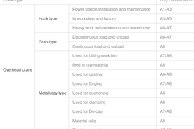 overhead crane duty classification