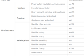 ओवरहेड क्रेन ड्यूटी वर्गीकरण